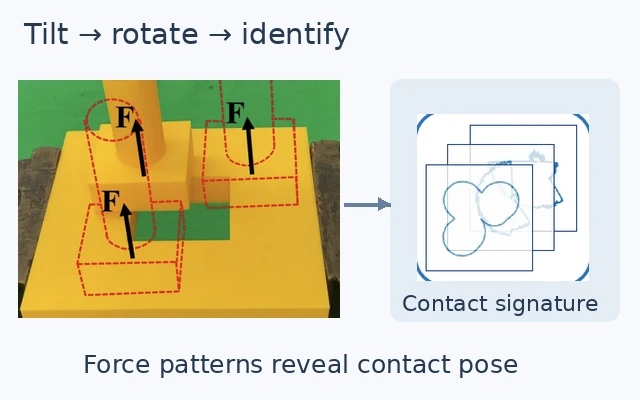 A peg explores contact by tilting and rotating. A sequence of force patterns is used to identify the contact pose. Adapted from Figures 1 and 3.