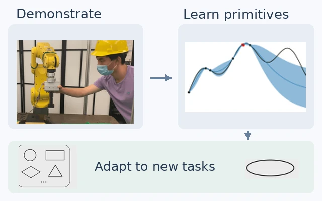 Human demonstrations guide primitive learning, then learned skills adapt to new insertion tasks. Rearranged from the Prim-LAfD overview figure.