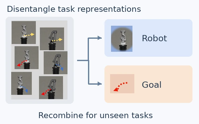 Compositional robot tasks are separated into robot and goal representations, then recombined for unseen tasks. Adapted from Figure 3.